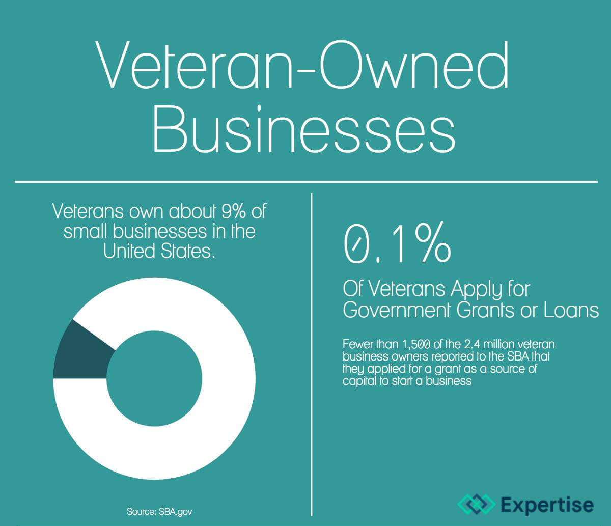small-business-grants-Veterans-stats